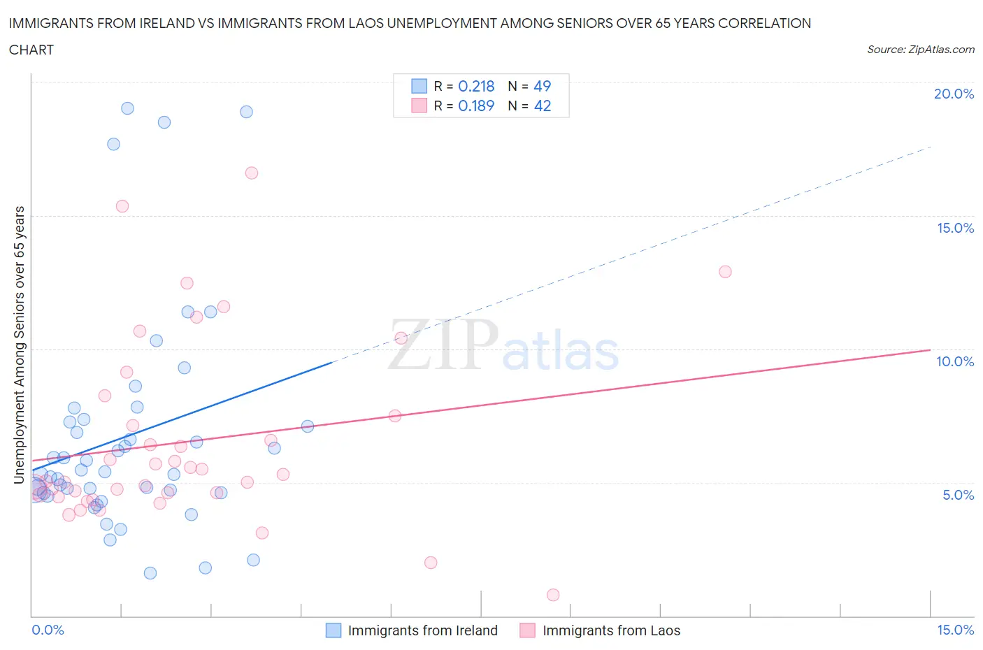 Immigrants from Ireland vs Immigrants from Laos Unemployment Among Seniors over 65 years