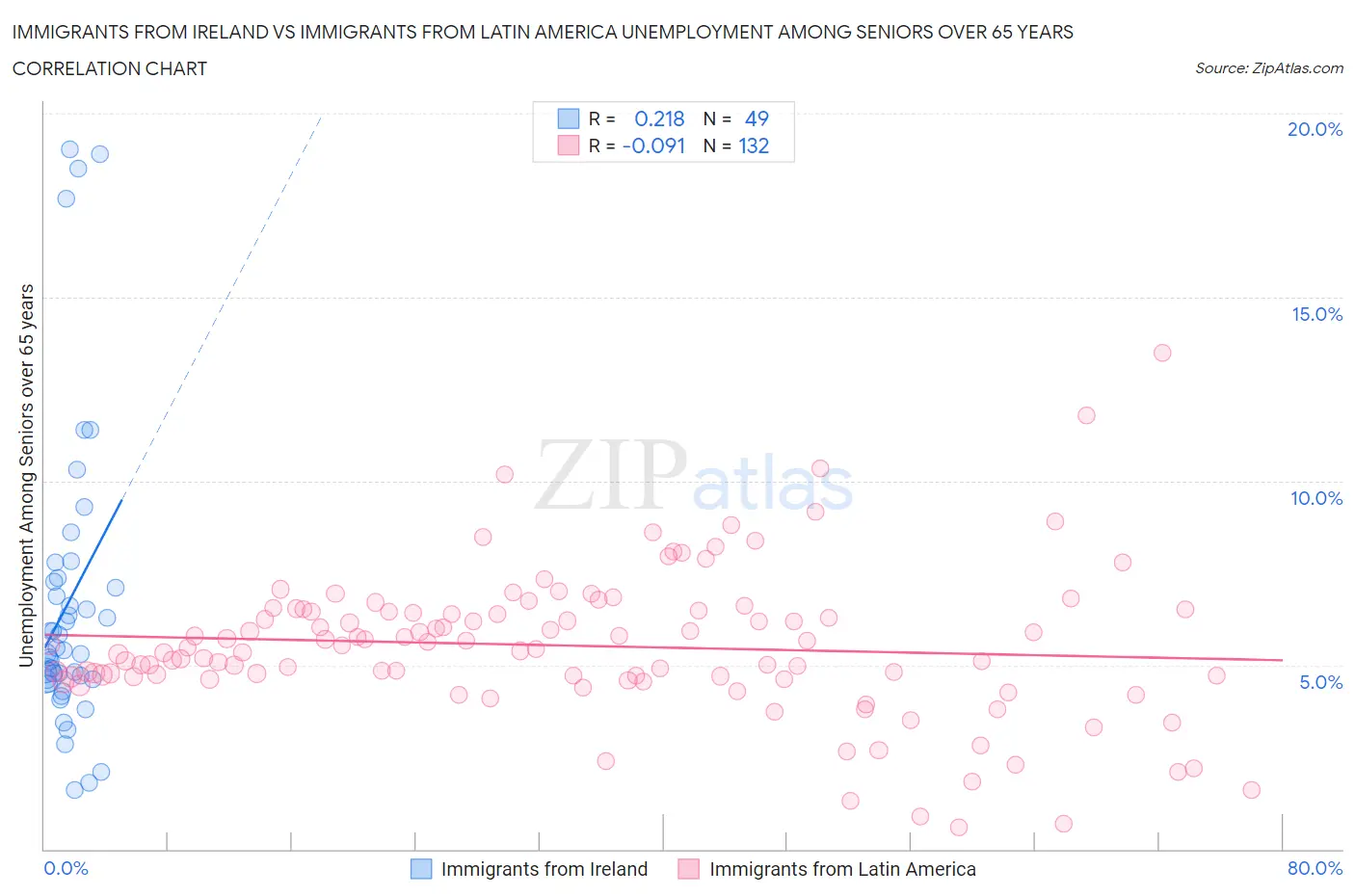 Immigrants from Ireland vs Immigrants from Latin America Unemployment Among Seniors over 65 years