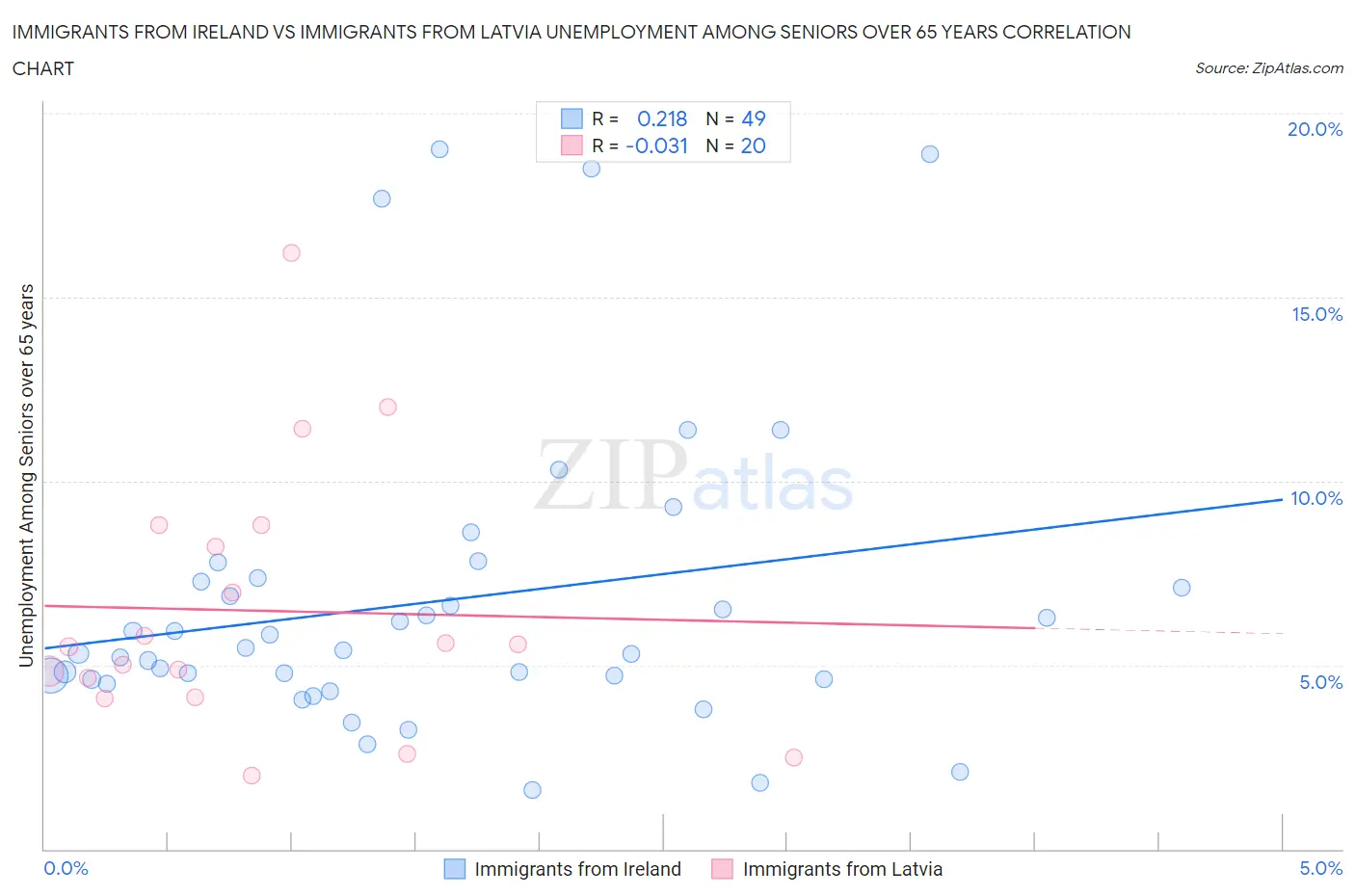 Immigrants from Ireland vs Immigrants from Latvia Unemployment Among Seniors over 65 years