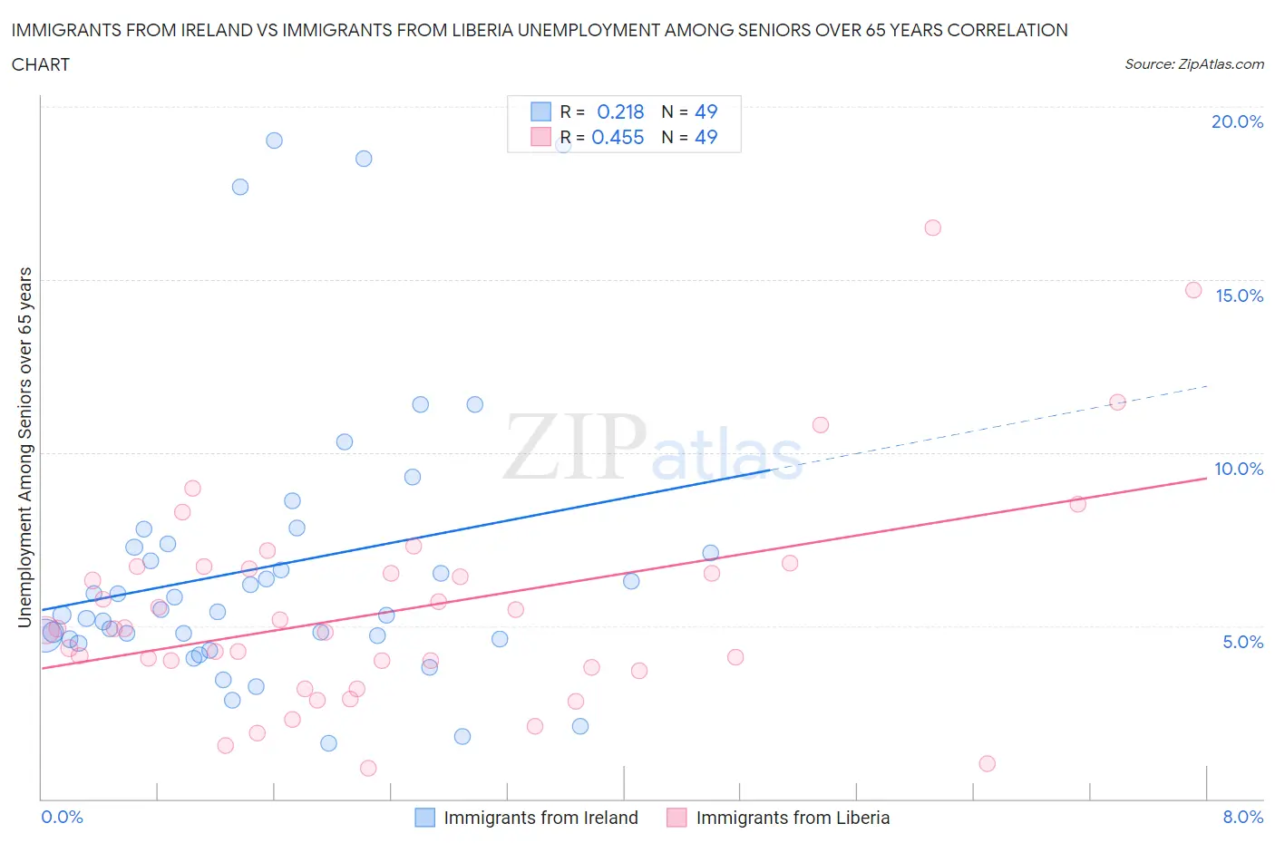 Immigrants from Ireland vs Immigrants from Liberia Unemployment Among Seniors over 65 years
