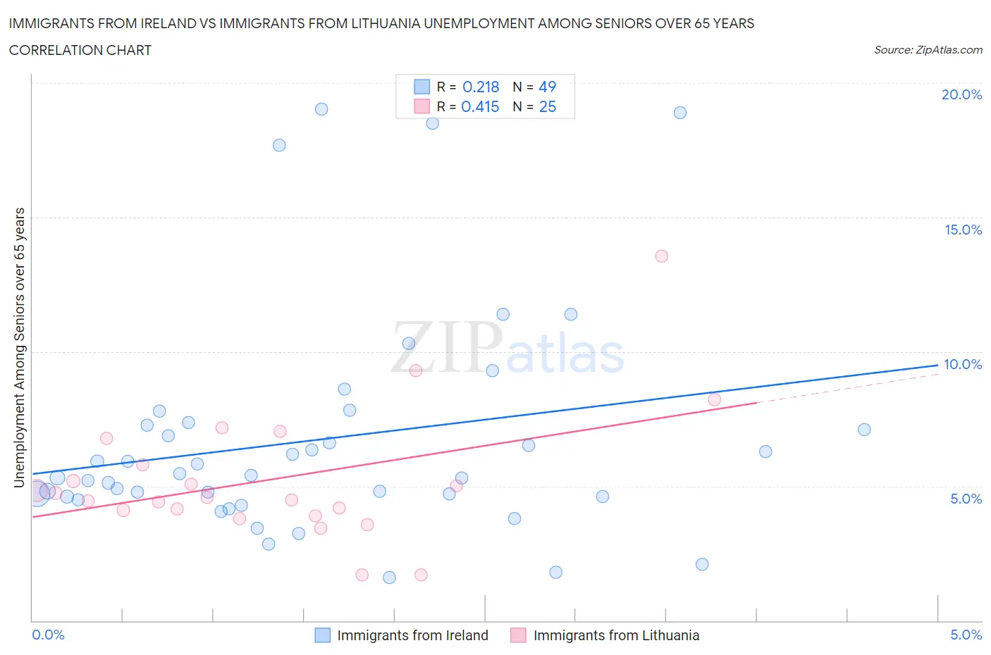 Immigrants from Ireland vs Immigrants from Lithuania Unemployment Among Seniors over 65 years