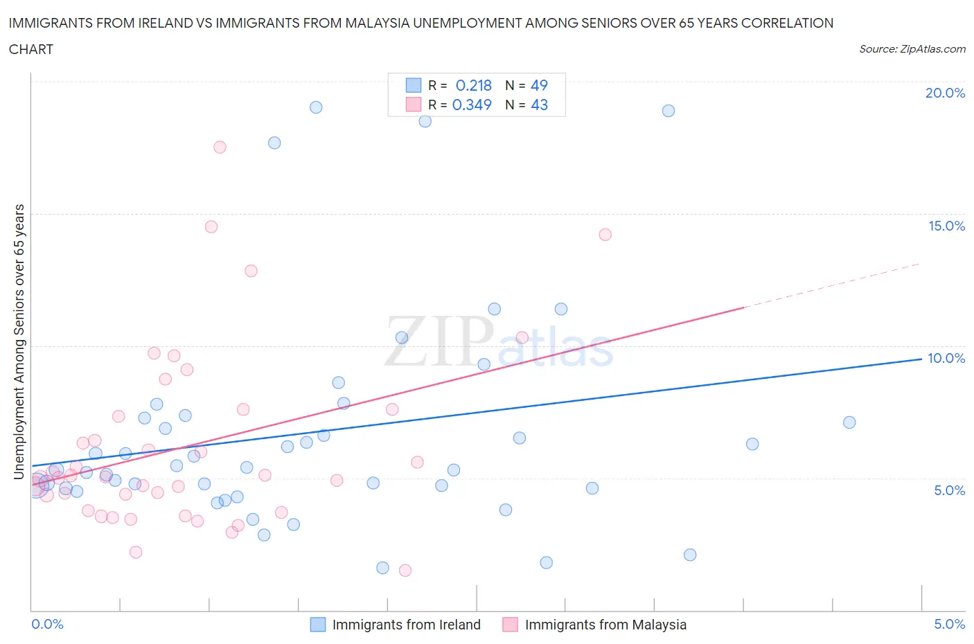 Immigrants from Ireland vs Immigrants from Malaysia Unemployment Among Seniors over 65 years