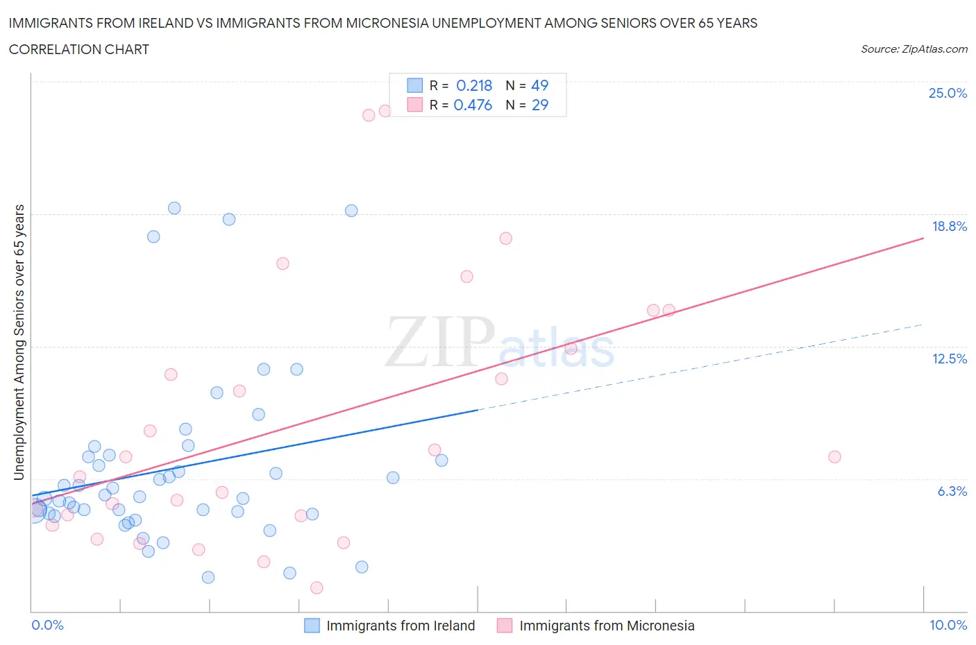 Immigrants from Ireland vs Immigrants from Micronesia Unemployment Among Seniors over 65 years