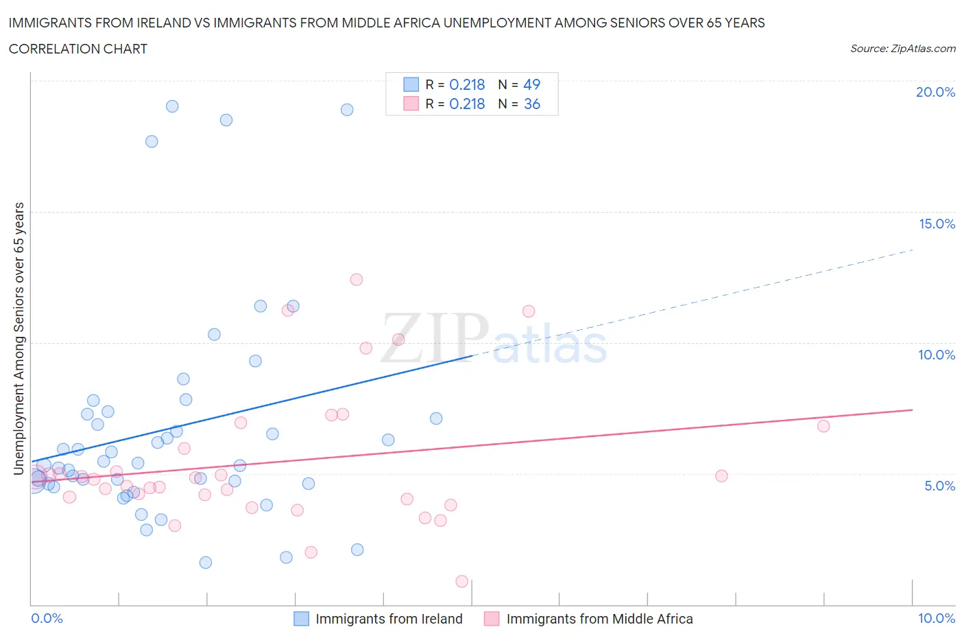 Immigrants from Ireland vs Immigrants from Middle Africa Unemployment Among Seniors over 65 years