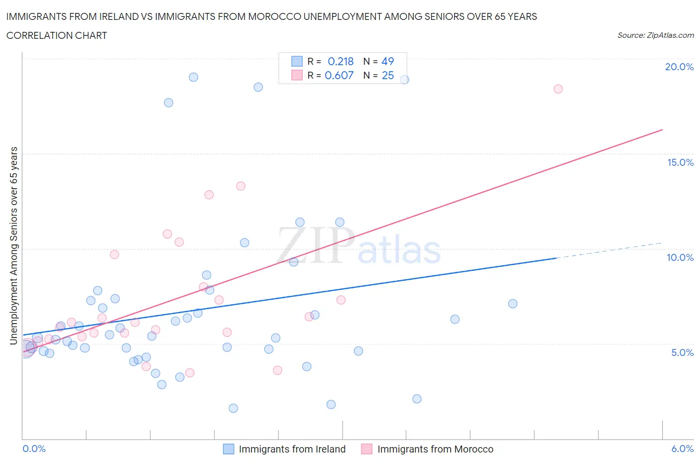Immigrants from Ireland vs Immigrants from Morocco Unemployment Among Seniors over 65 years