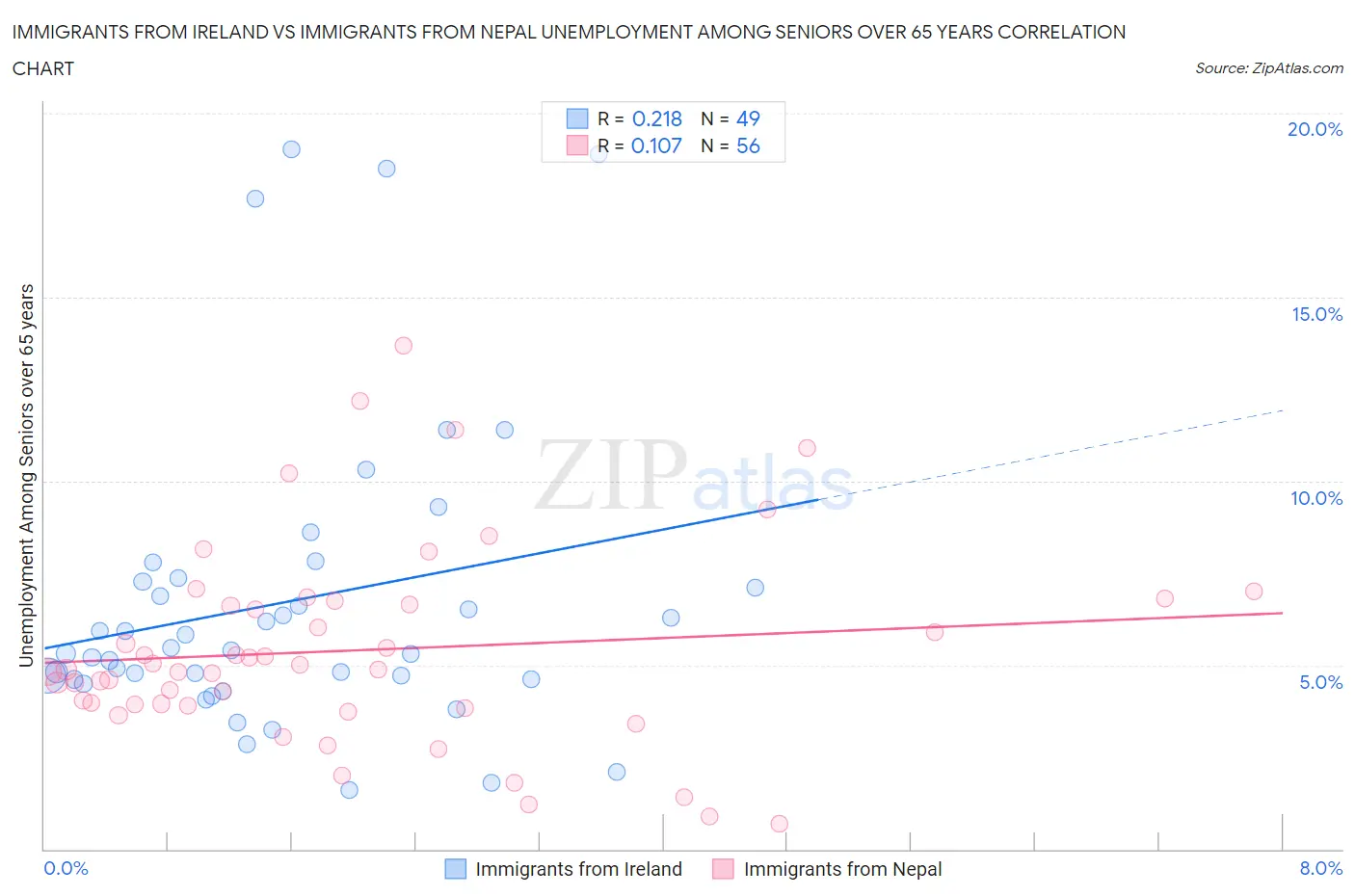 Immigrants from Ireland vs Immigrants from Nepal Unemployment Among Seniors over 65 years