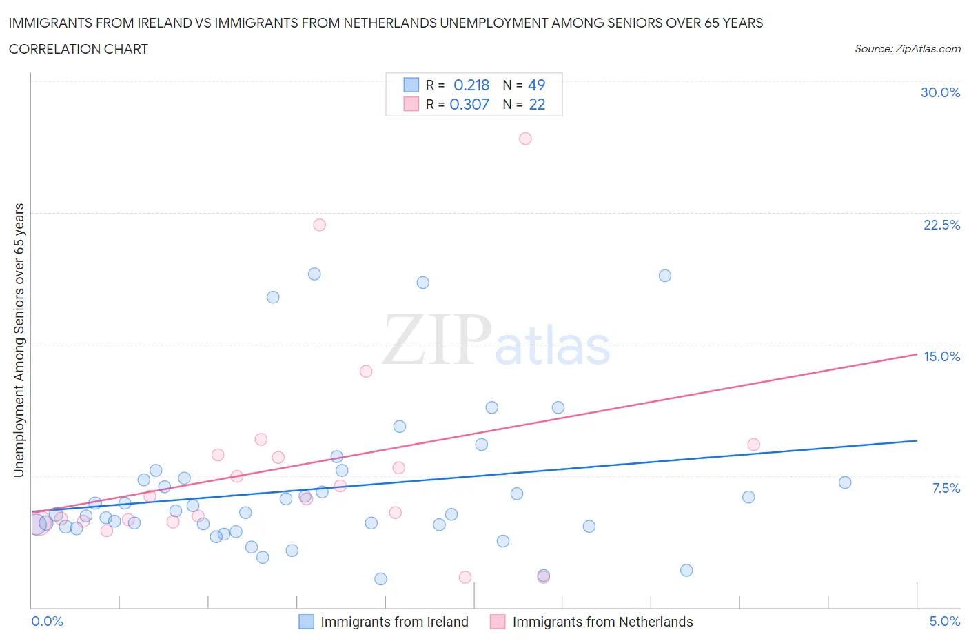 Immigrants from Ireland vs Immigrants from Netherlands Unemployment Among Seniors over 65 years