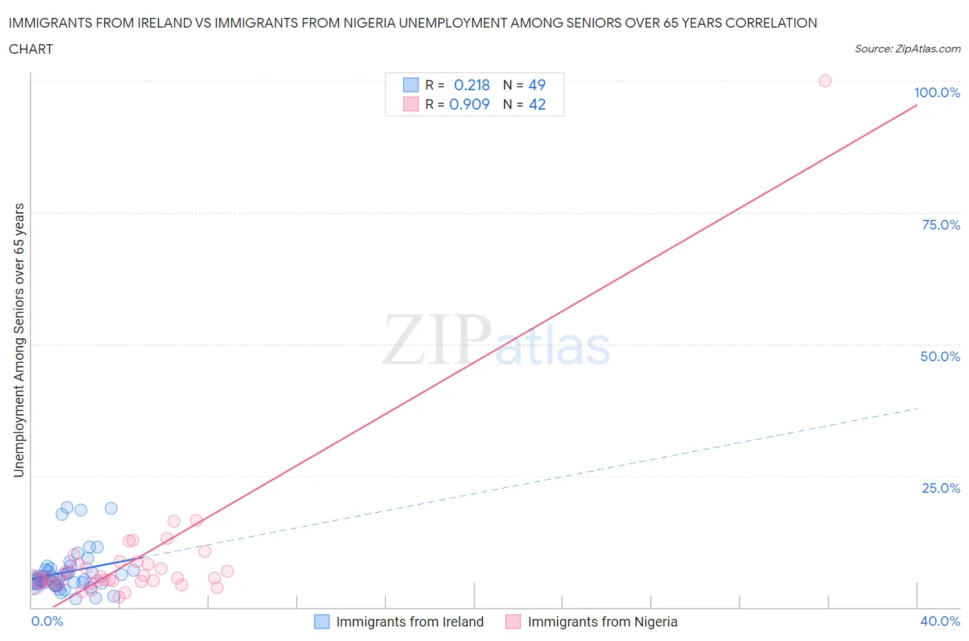 Immigrants from Ireland vs Immigrants from Nigeria Unemployment Among Seniors over 65 years