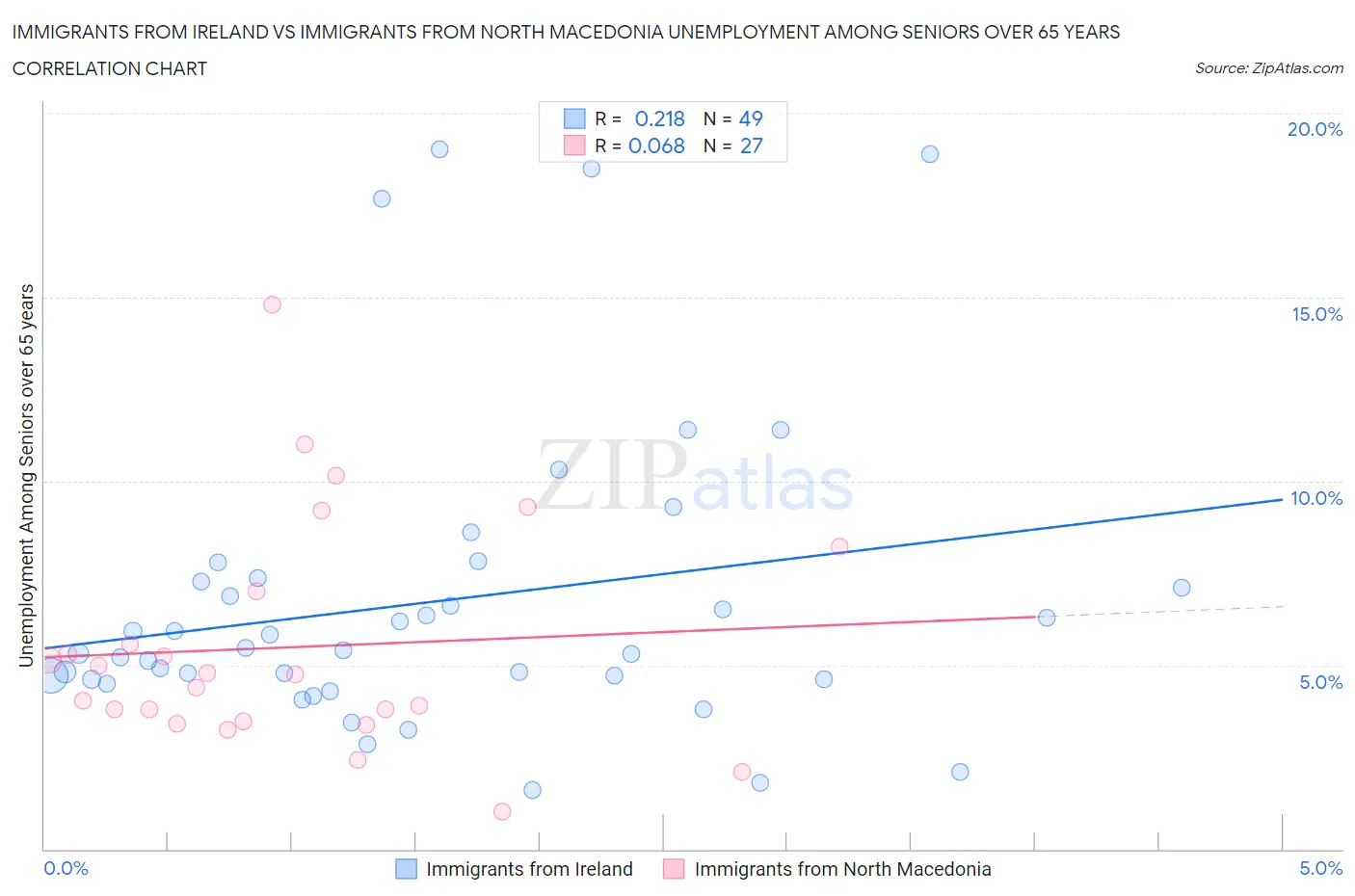 Immigrants from Ireland vs Immigrants from North Macedonia Unemployment Among Seniors over 65 years