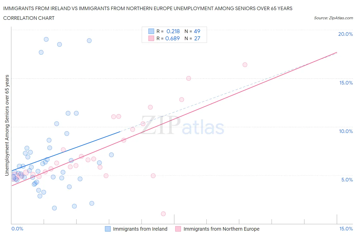 Immigrants from Ireland vs Immigrants from Northern Europe Unemployment Among Seniors over 65 years