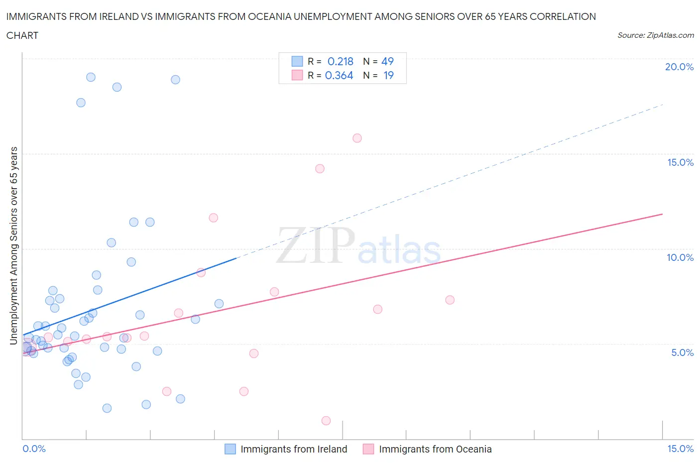Immigrants from Ireland vs Immigrants from Oceania Unemployment Among Seniors over 65 years