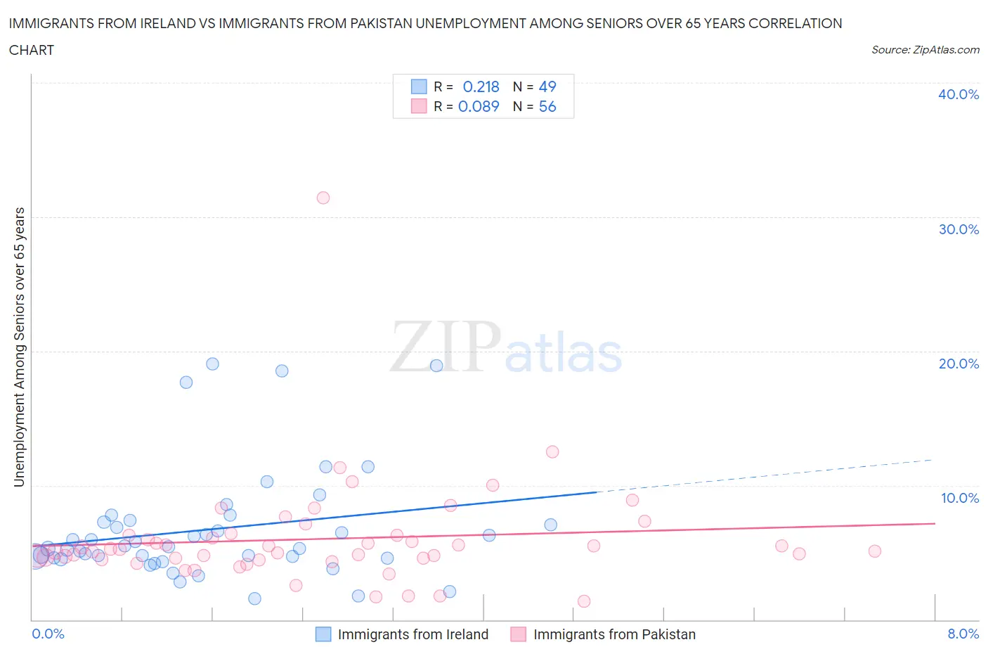 Immigrants from Ireland vs Immigrants from Pakistan Unemployment Among Seniors over 65 years