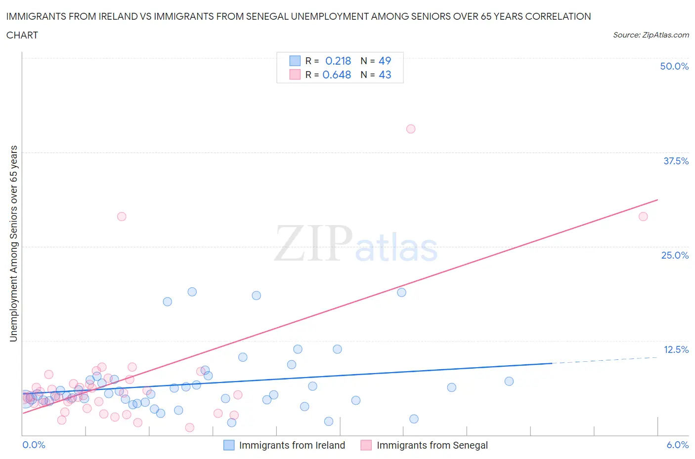 Immigrants from Ireland vs Immigrants from Senegal Unemployment Among Seniors over 65 years