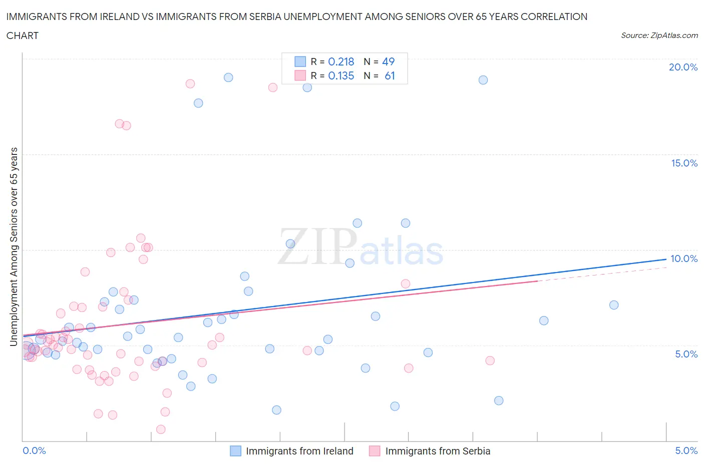 Immigrants from Ireland vs Immigrants from Serbia Unemployment Among Seniors over 65 years