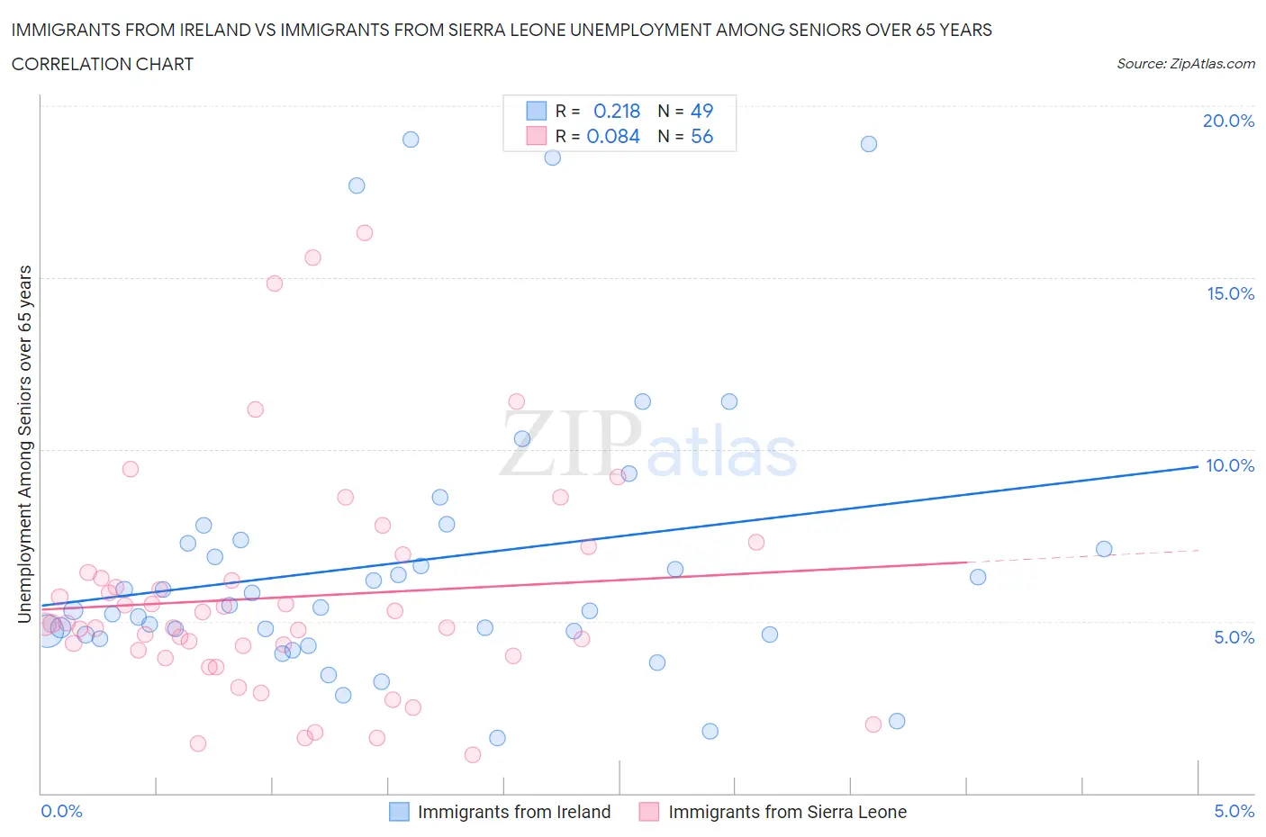 Immigrants from Ireland vs Immigrants from Sierra Leone Unemployment Among Seniors over 65 years