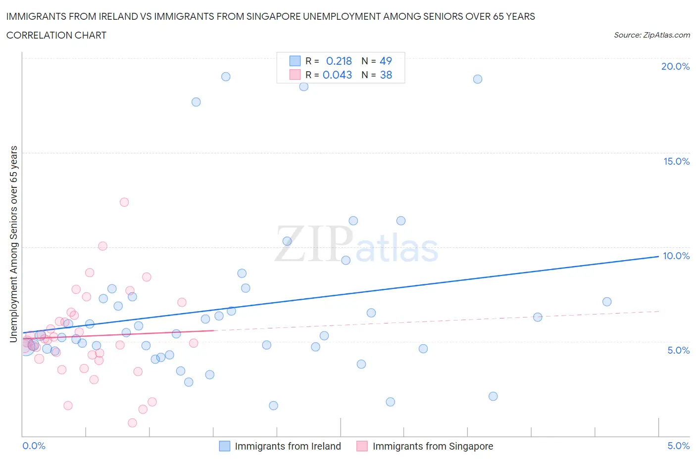 Immigrants from Ireland vs Immigrants from Singapore Unemployment Among Seniors over 65 years