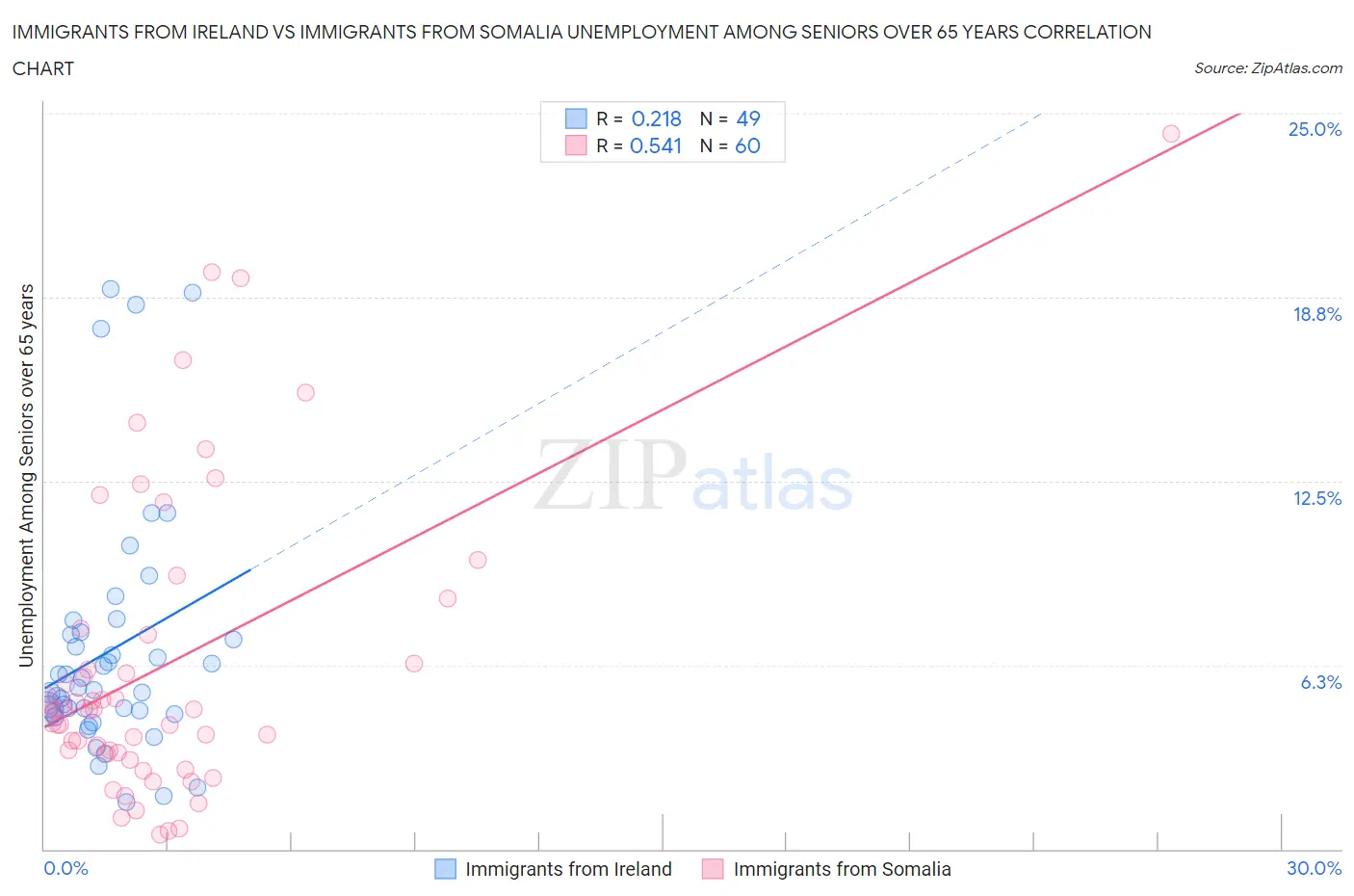 Immigrants from Ireland vs Immigrants from Somalia Unemployment Among Seniors over 65 years
