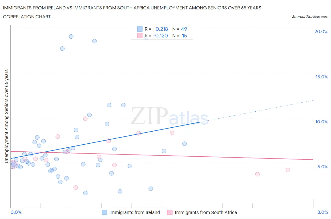 Immigrants from Ireland vs Immigrants from South Africa Unemployment Among Seniors over 65 years