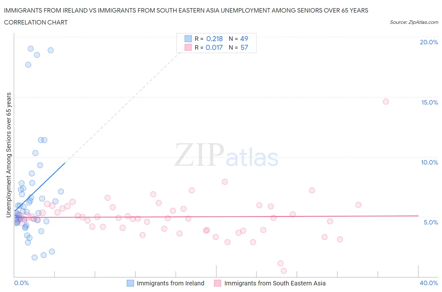 Immigrants from Ireland vs Immigrants from South Eastern Asia Unemployment Among Seniors over 65 years