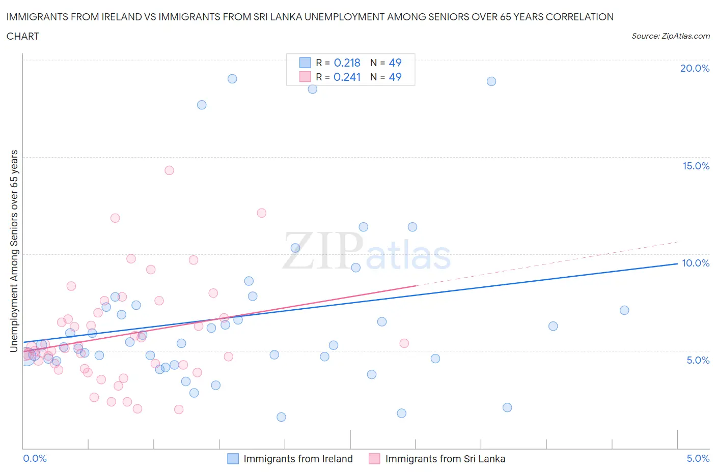Immigrants from Ireland vs Immigrants from Sri Lanka Unemployment Among Seniors over 65 years