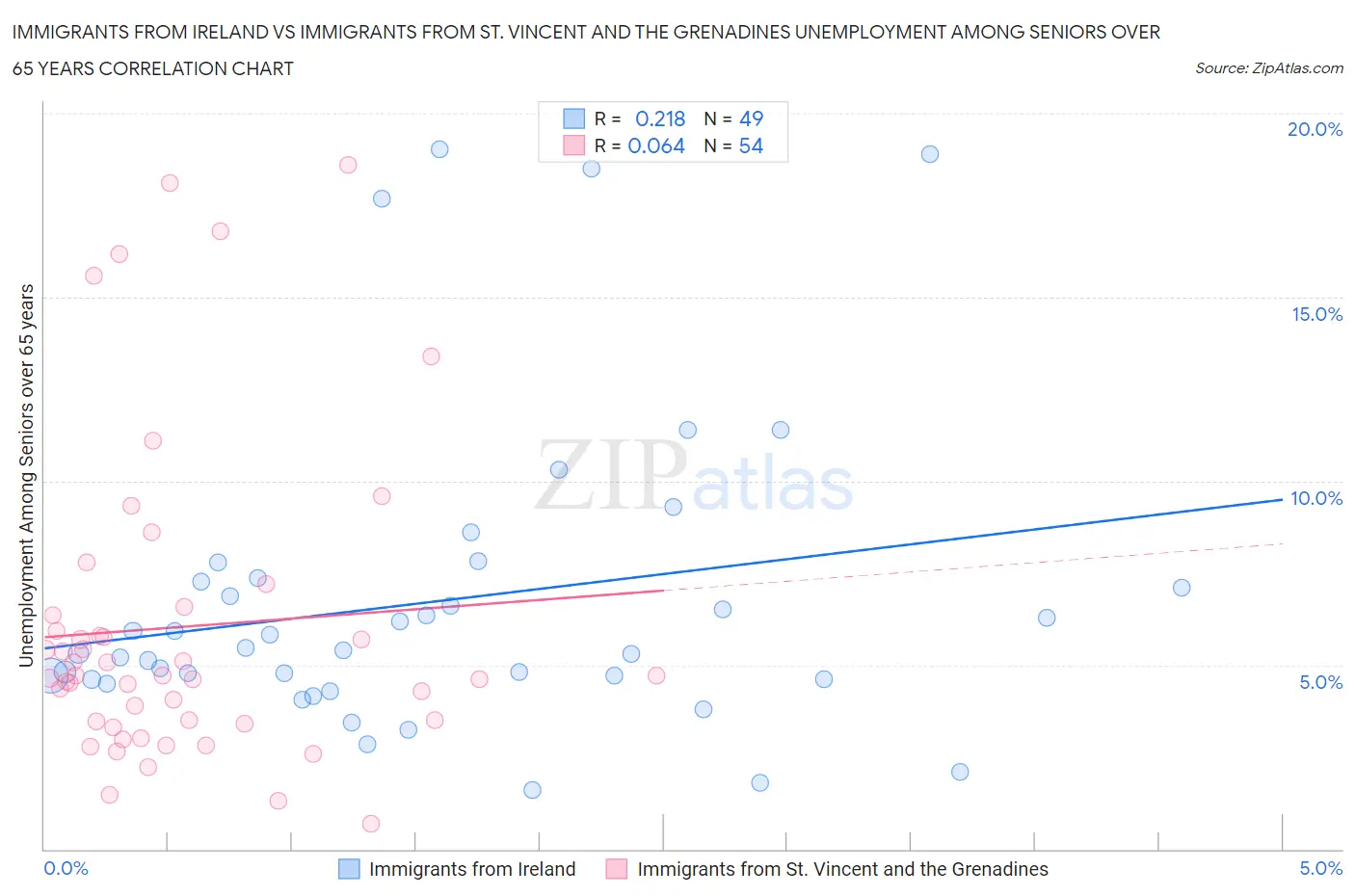 Immigrants from Ireland vs Immigrants from St. Vincent and the Grenadines Unemployment Among Seniors over 65 years