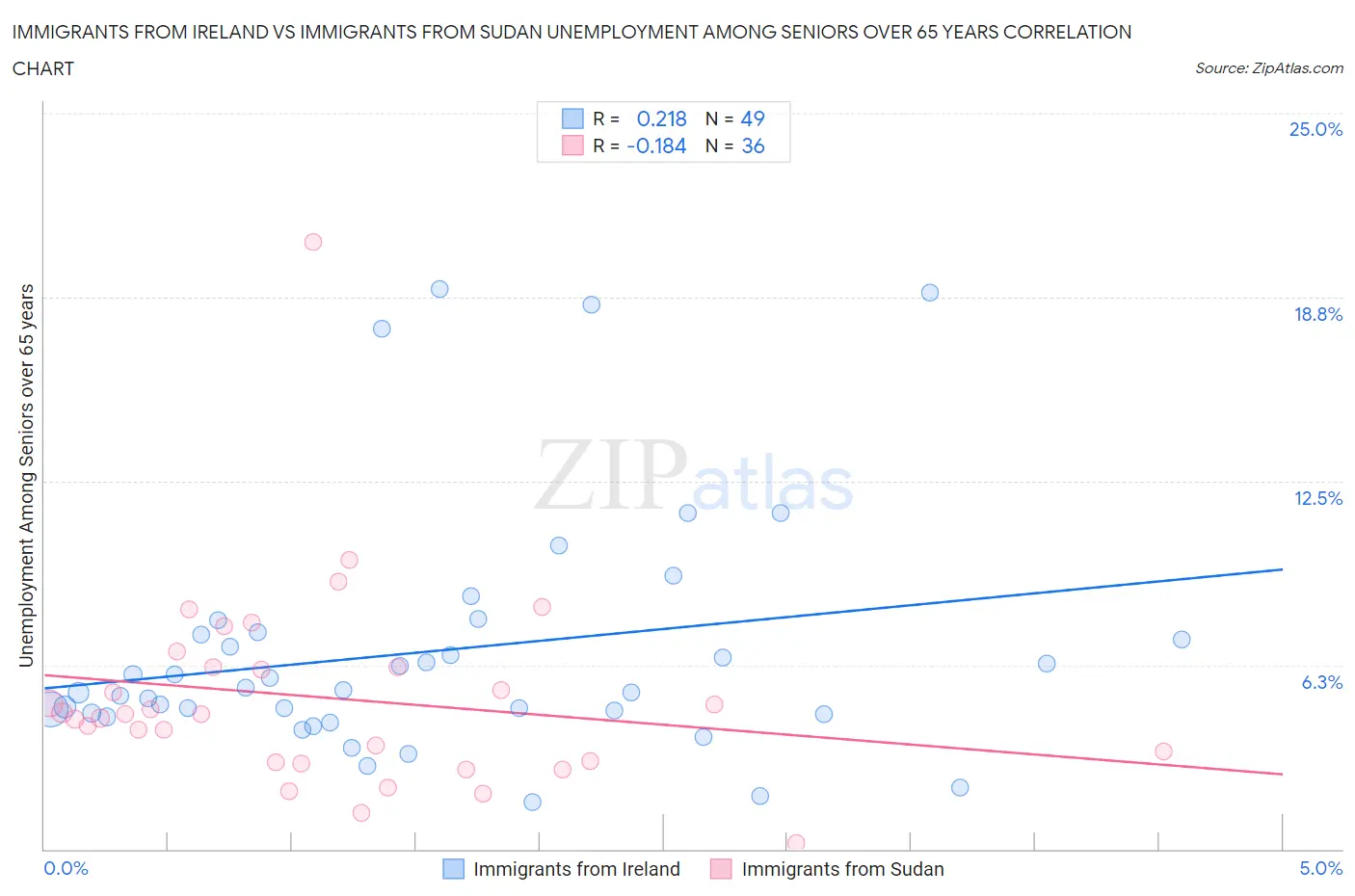 Immigrants from Ireland vs Immigrants from Sudan Unemployment Among Seniors over 65 years