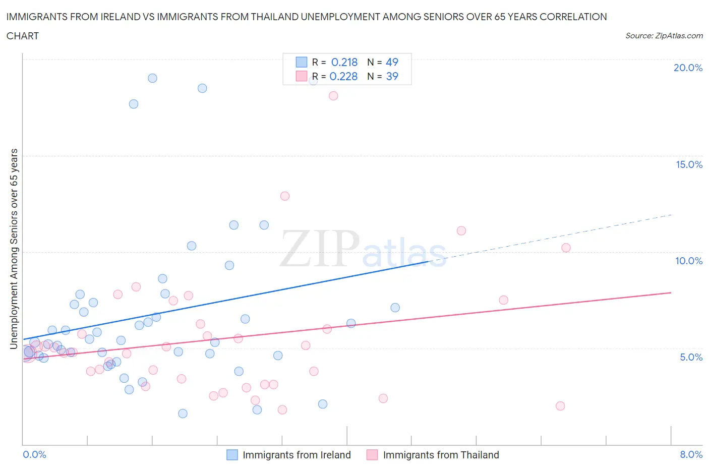 Immigrants from Ireland vs Immigrants from Thailand Unemployment Among Seniors over 65 years