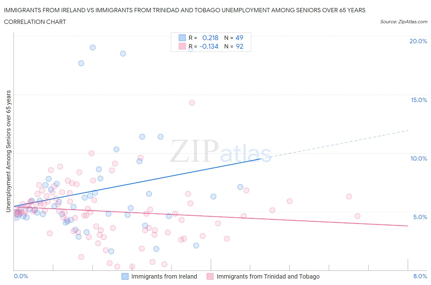 Immigrants from Ireland vs Immigrants from Trinidad and Tobago Unemployment Among Seniors over 65 years