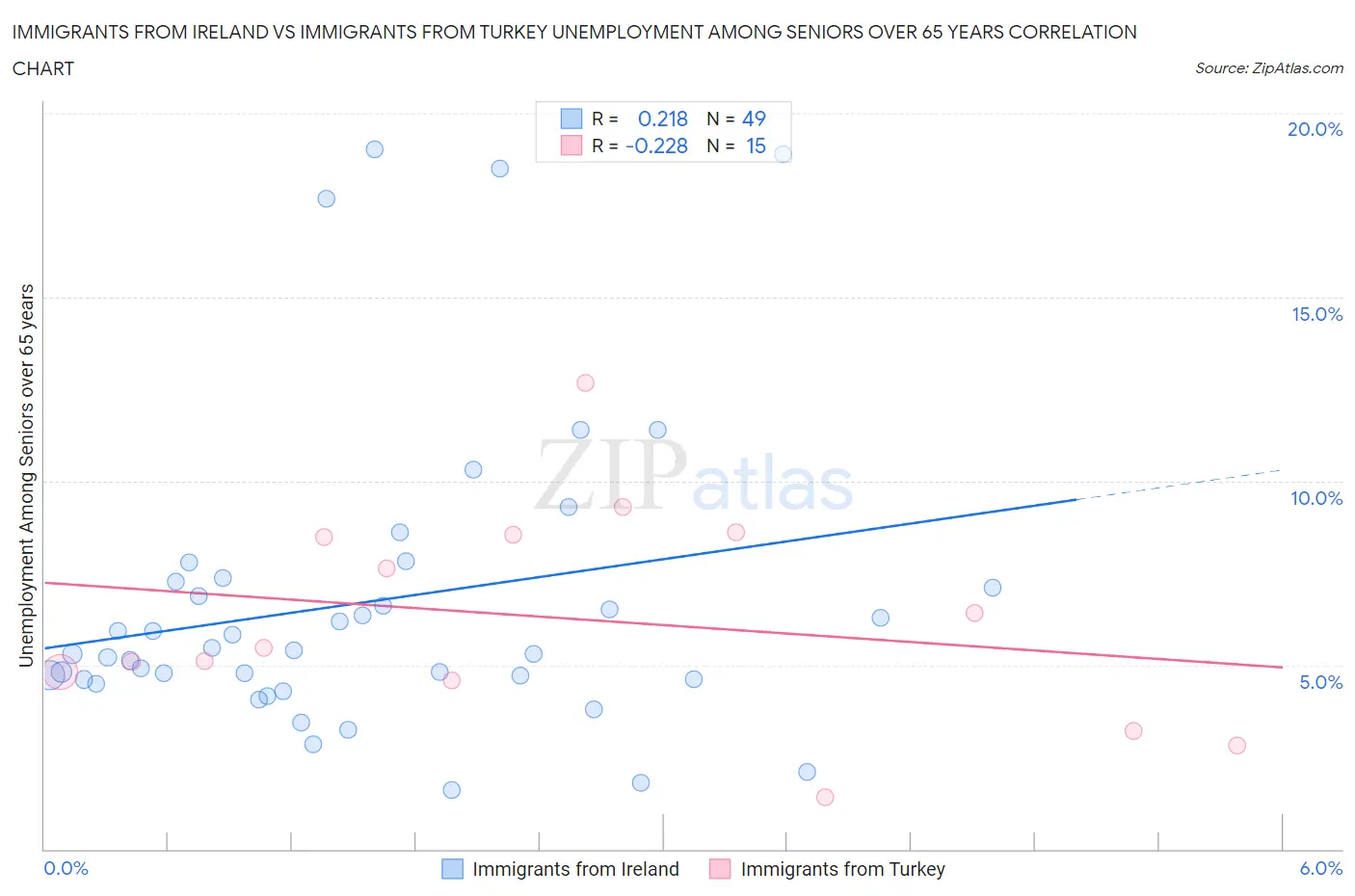 Immigrants from Ireland vs Immigrants from Turkey Unemployment Among Seniors over 65 years