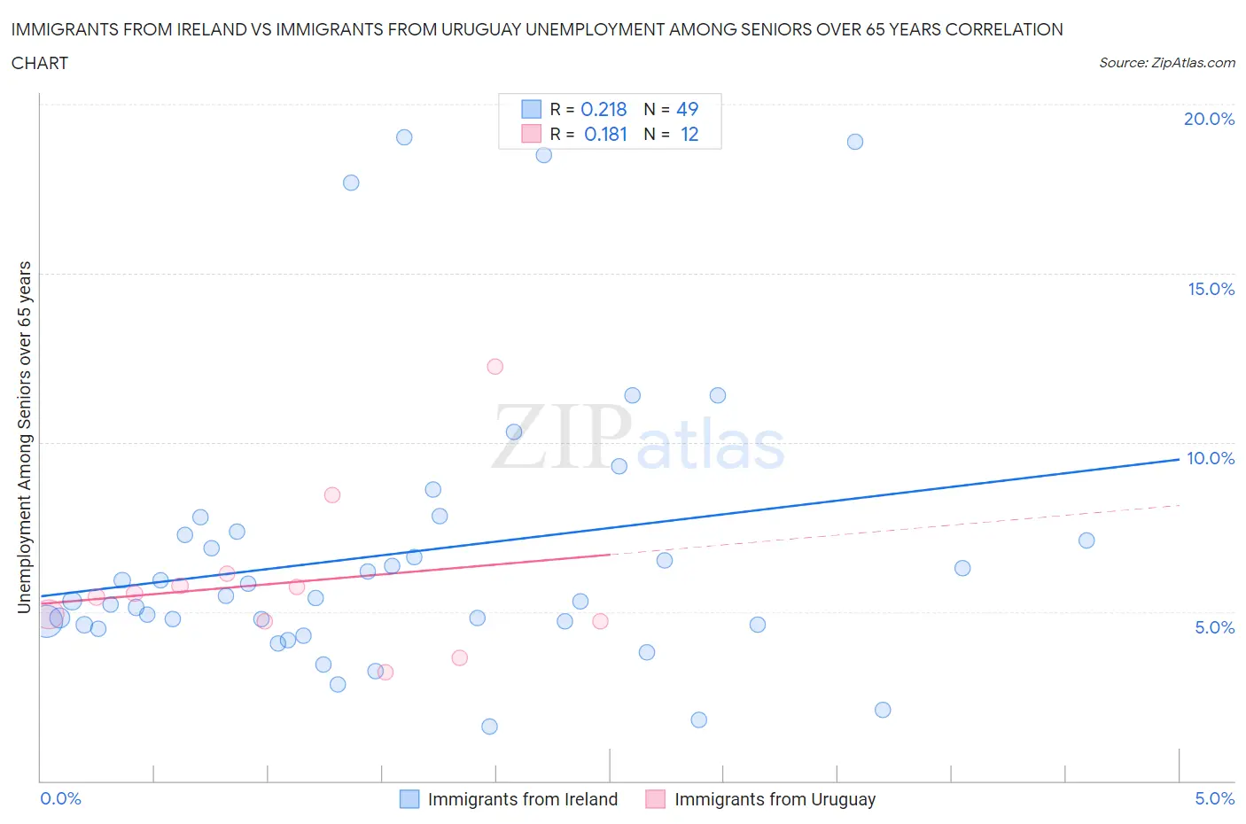 Immigrants from Ireland vs Immigrants from Uruguay Unemployment Among Seniors over 65 years