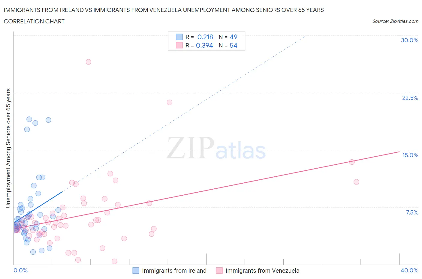Immigrants from Ireland vs Immigrants from Venezuela Unemployment Among Seniors over 65 years