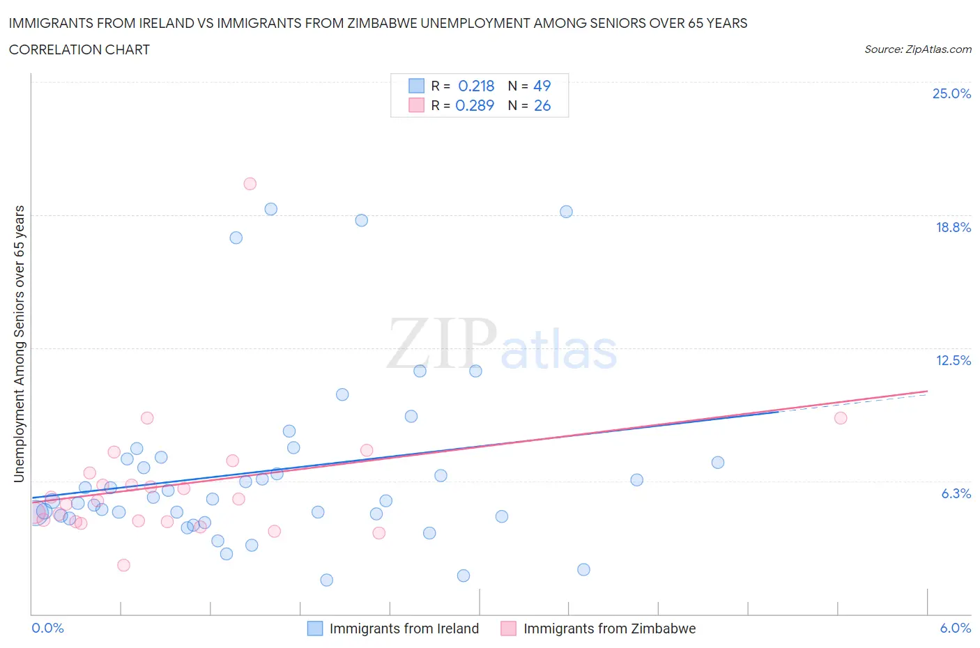 Immigrants from Ireland vs Immigrants from Zimbabwe Unemployment Among Seniors over 65 years