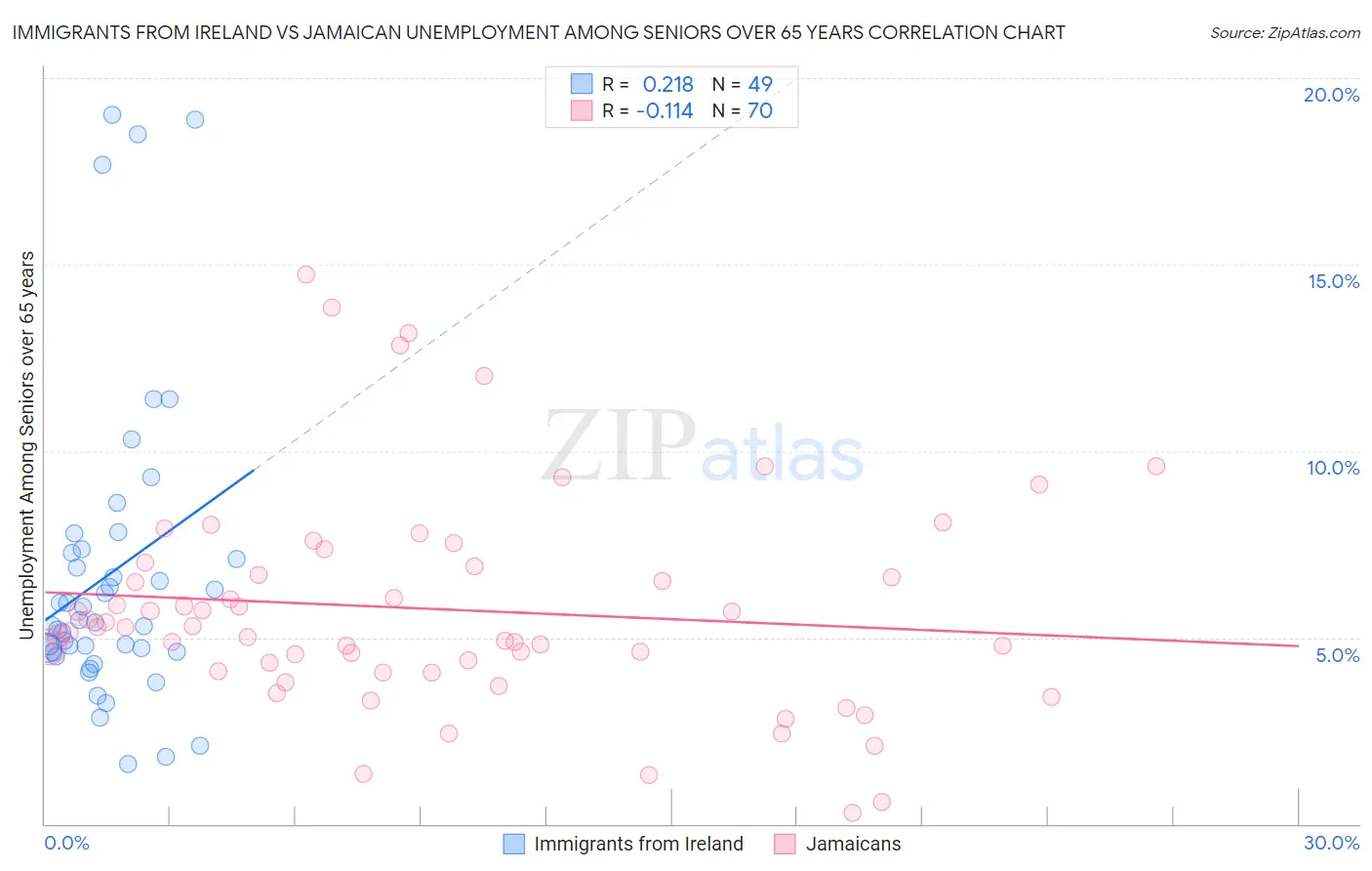 Immigrants from Ireland vs Jamaican Unemployment Among Seniors over 65 years