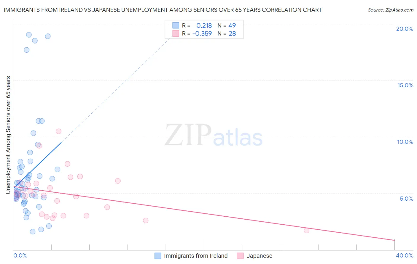 Immigrants from Ireland vs Japanese Unemployment Among Seniors over 65 years