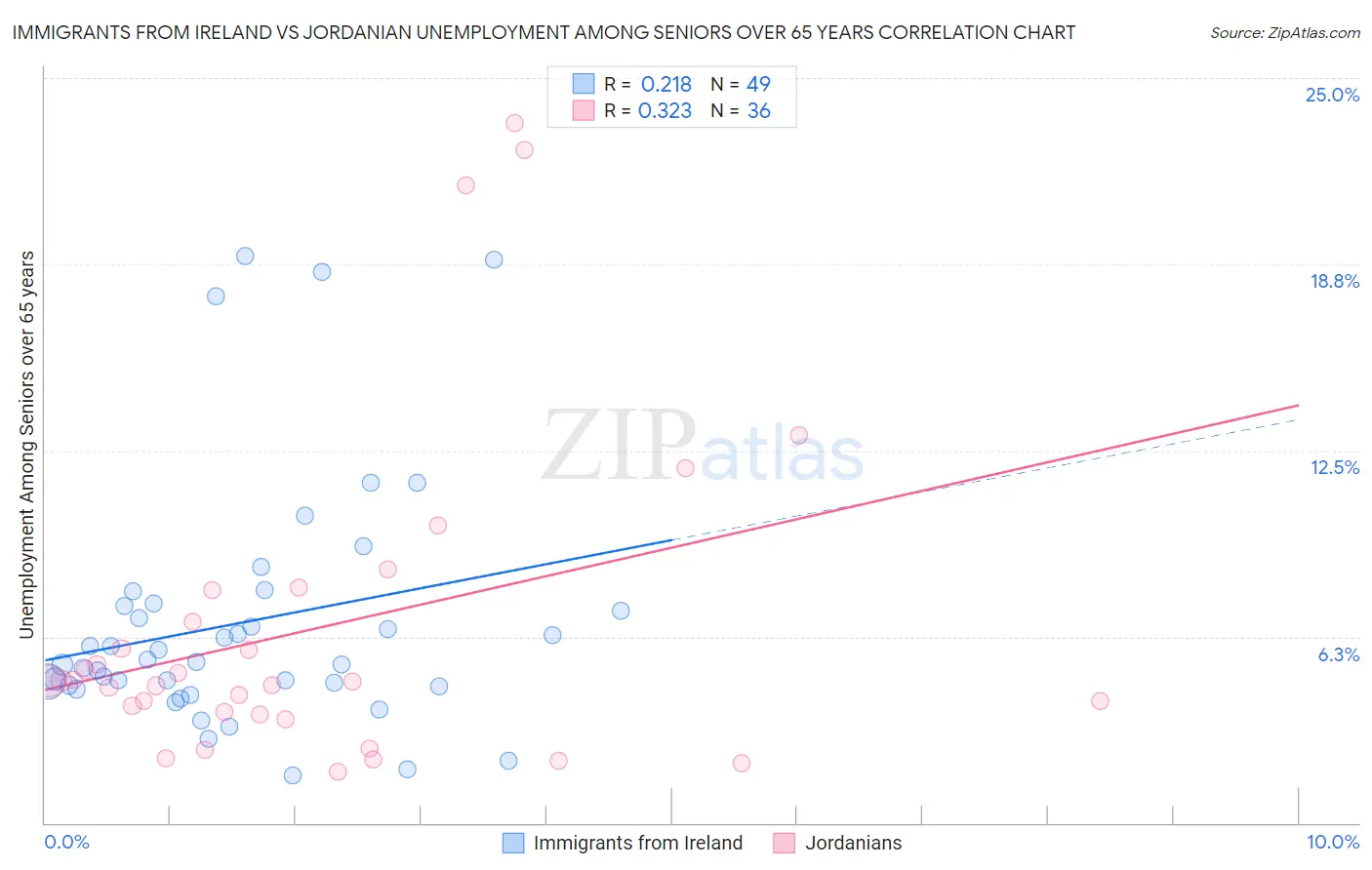 Immigrants from Ireland vs Jordanian Unemployment Among Seniors over 65 years