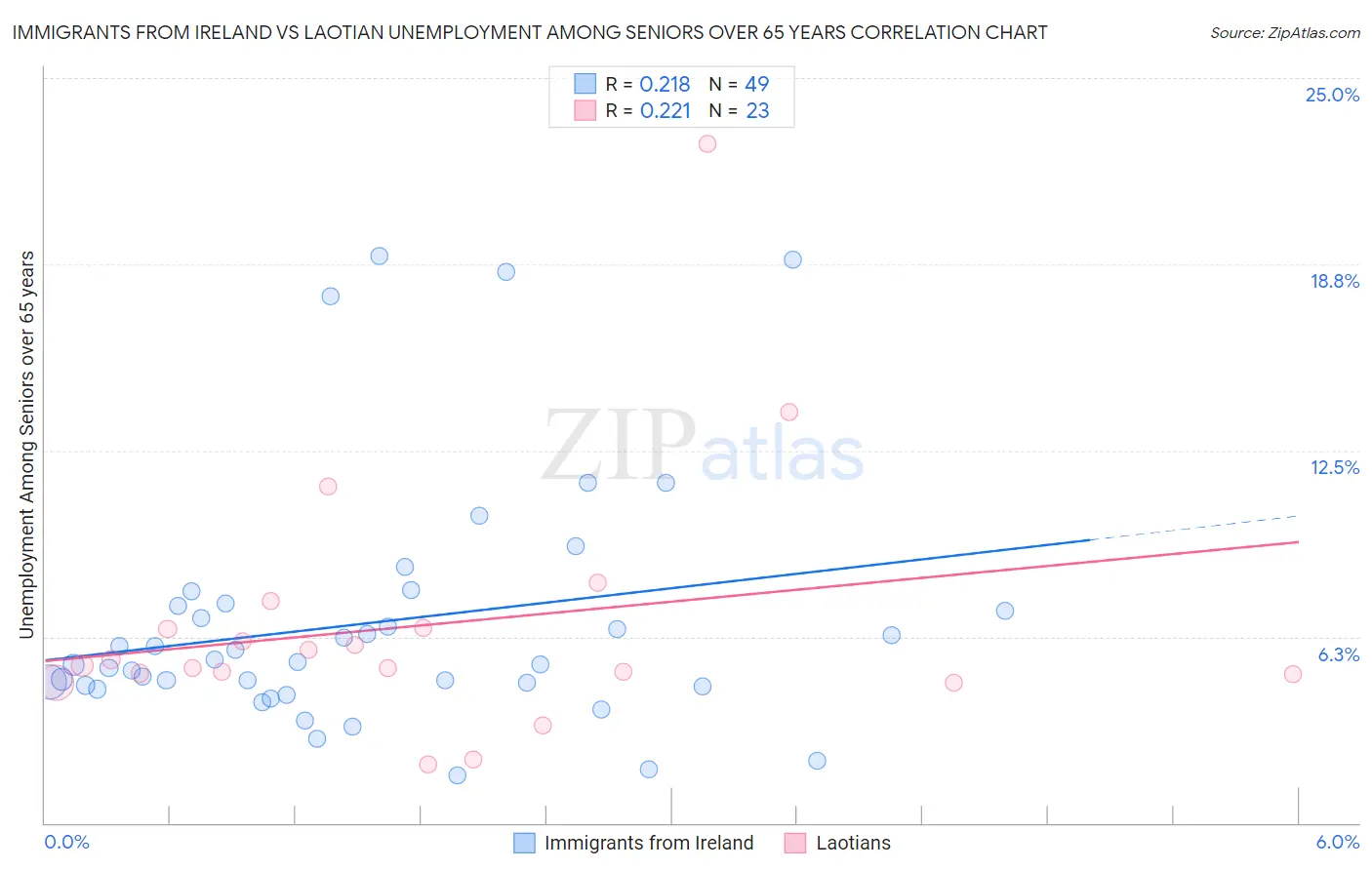 Immigrants from Ireland vs Laotian Unemployment Among Seniors over 65 years