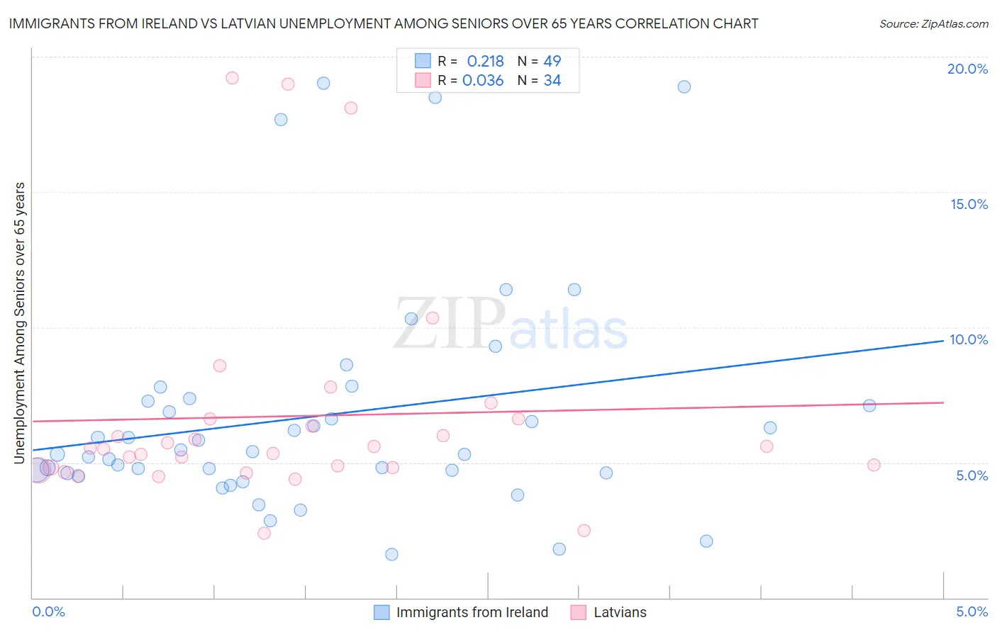 Immigrants from Ireland vs Latvian Unemployment Among Seniors over 65 years
