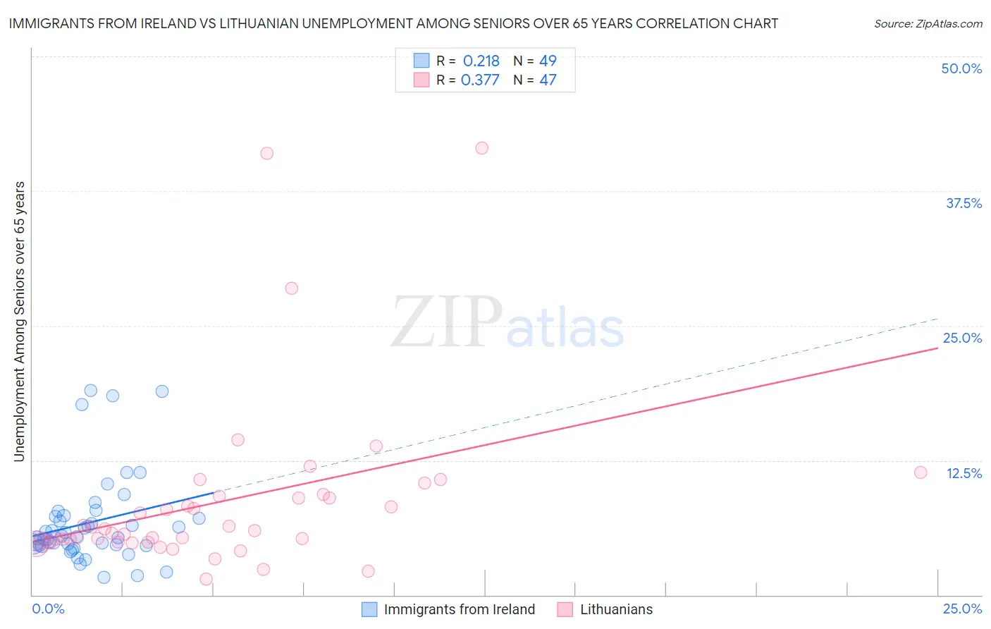 Immigrants from Ireland vs Lithuanian Unemployment Among Seniors over 65 years