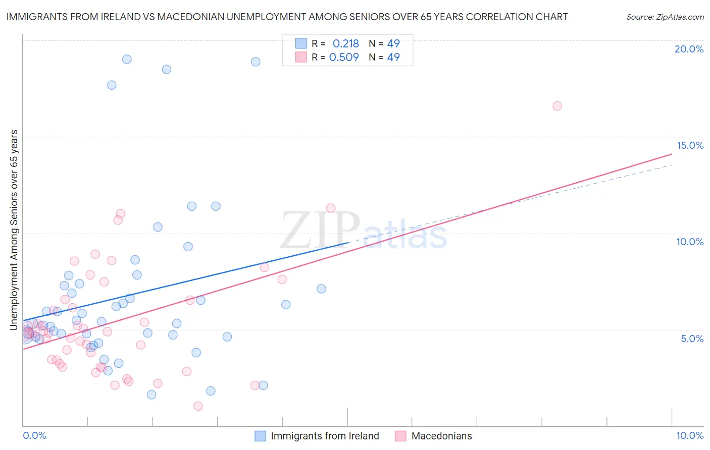 Immigrants from Ireland vs Macedonian Unemployment Among Seniors over 65 years