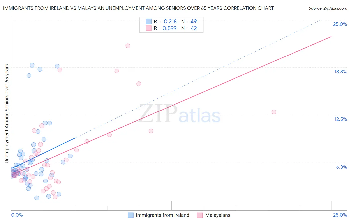 Immigrants from Ireland vs Malaysian Unemployment Among Seniors over 65 years