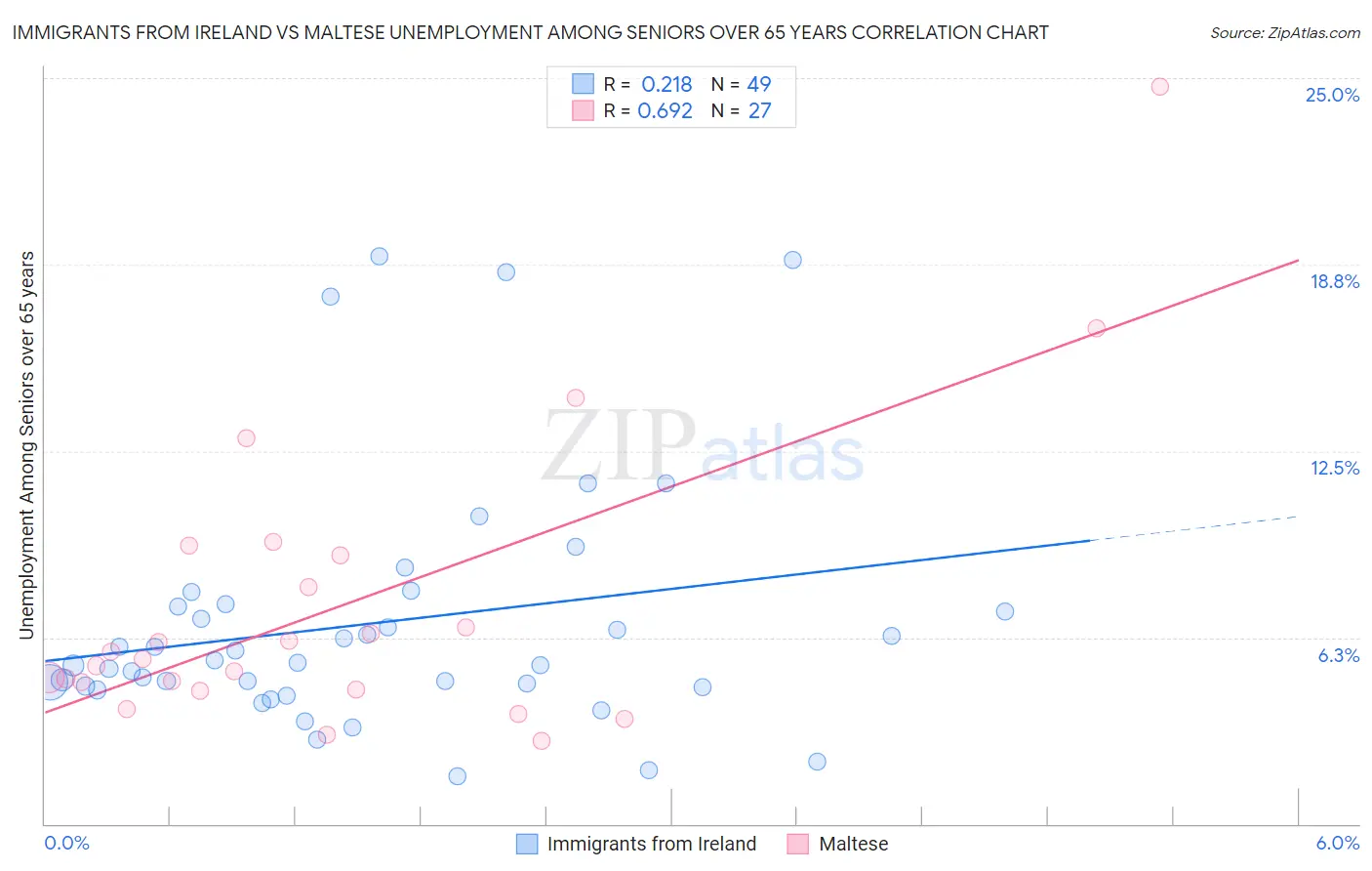 Immigrants from Ireland vs Maltese Unemployment Among Seniors over 65 years
