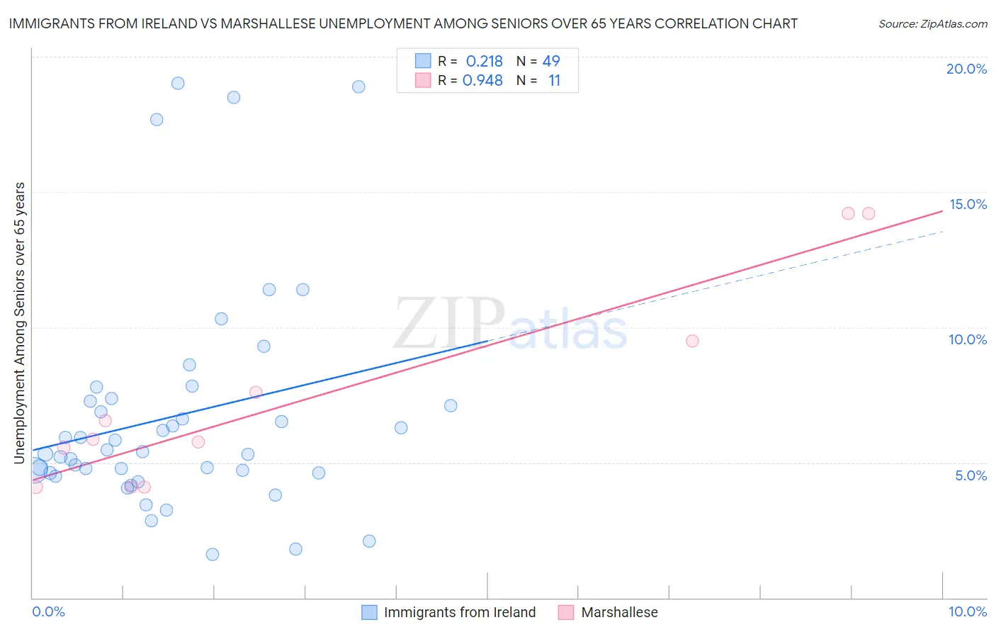 Immigrants from Ireland vs Marshallese Unemployment Among Seniors over 65 years