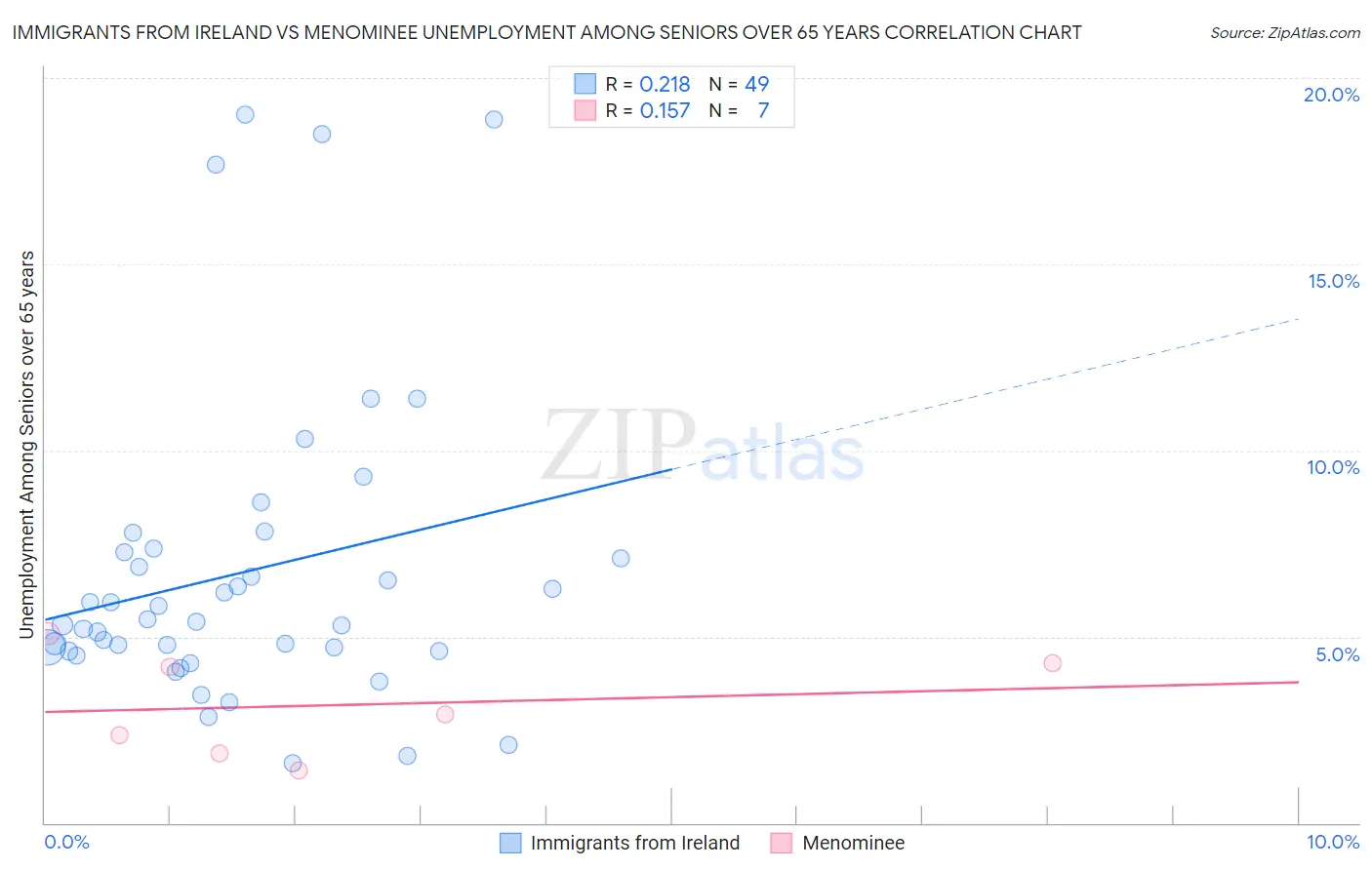 Immigrants from Ireland vs Menominee Unemployment Among Seniors over 65 years