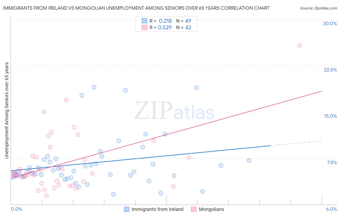 Immigrants from Ireland vs Mongolian Unemployment Among Seniors over 65 years