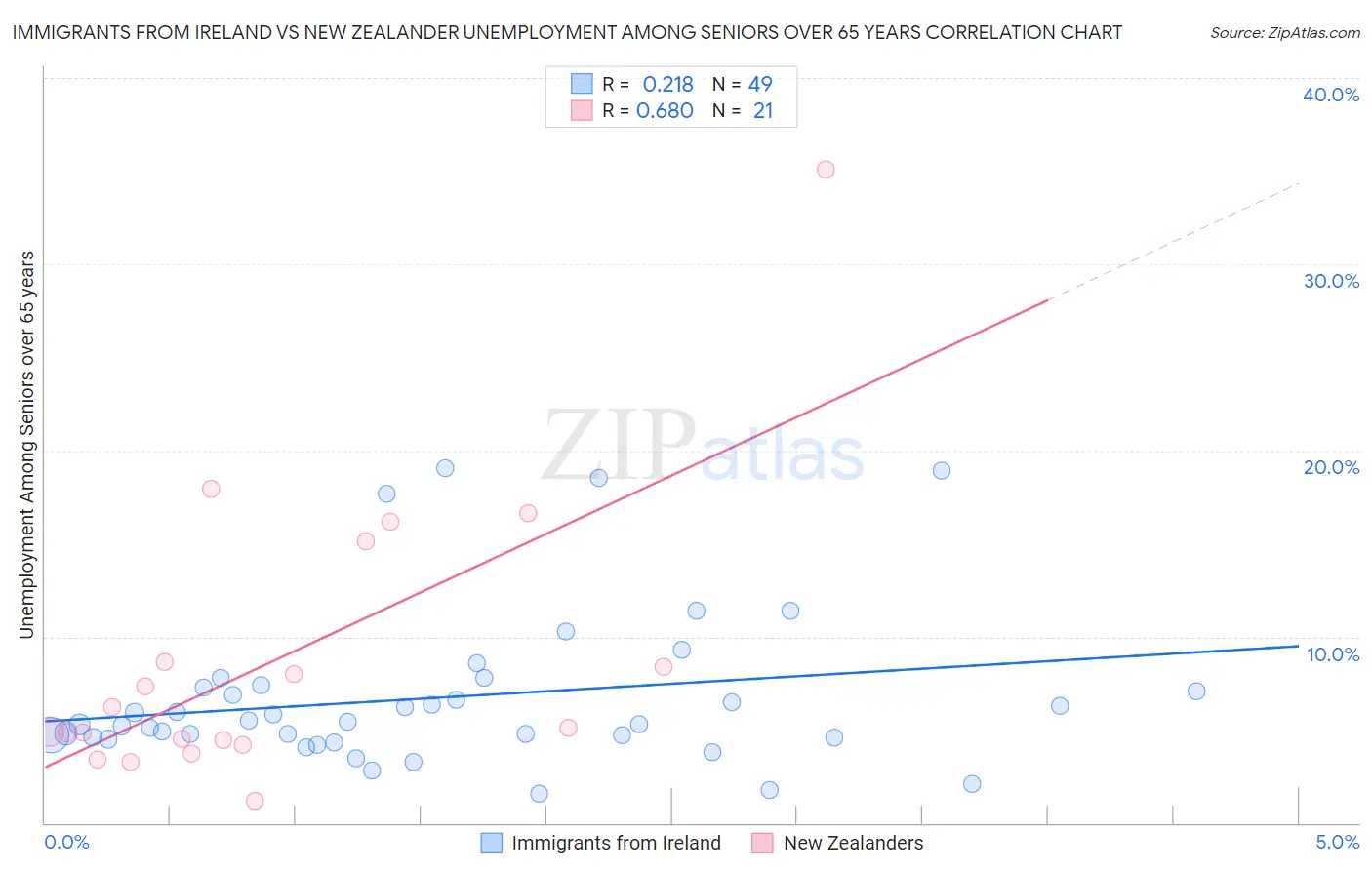 Immigrants from Ireland vs New Zealander Unemployment Among Seniors over 65 years