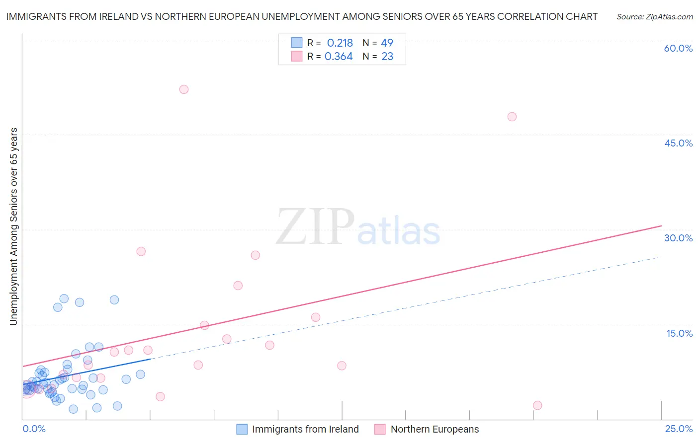 Immigrants from Ireland vs Northern European Unemployment Among Seniors over 65 years
