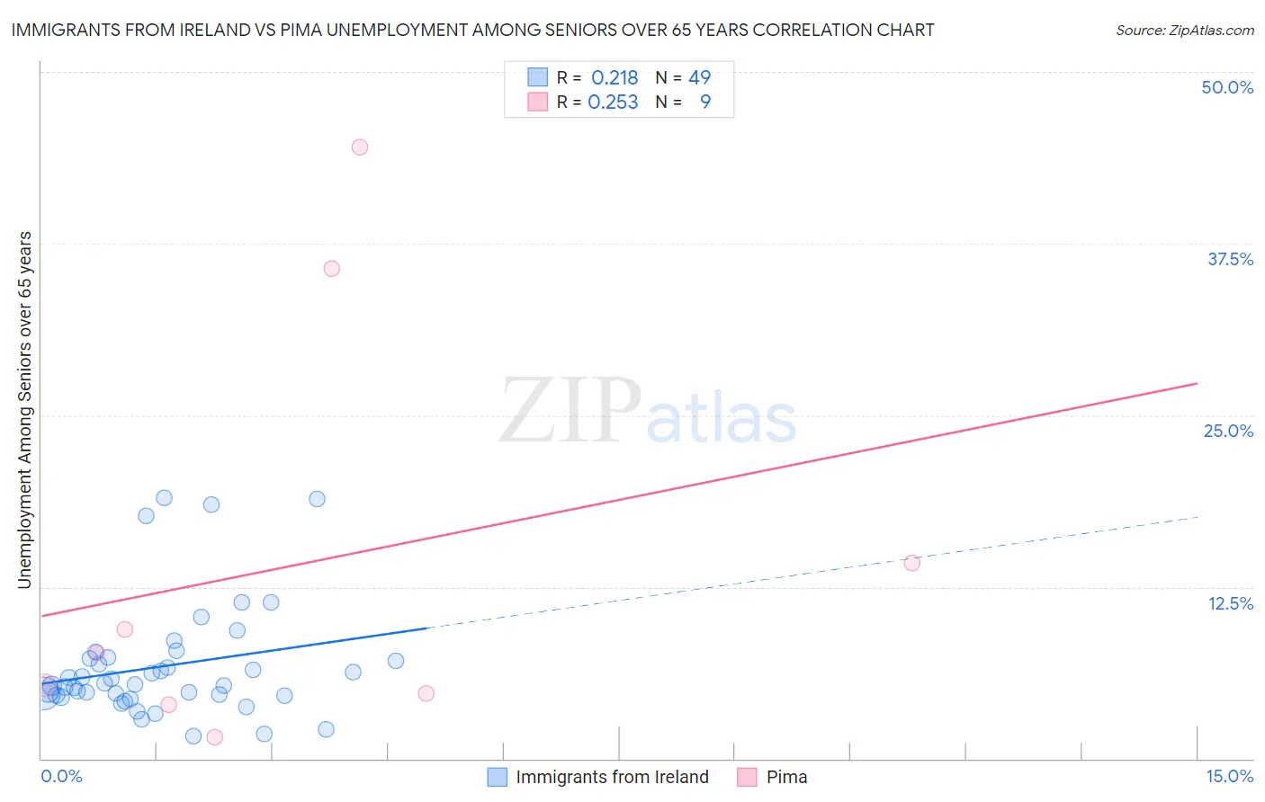 Immigrants from Ireland vs Pima Unemployment Among Seniors over 65 years