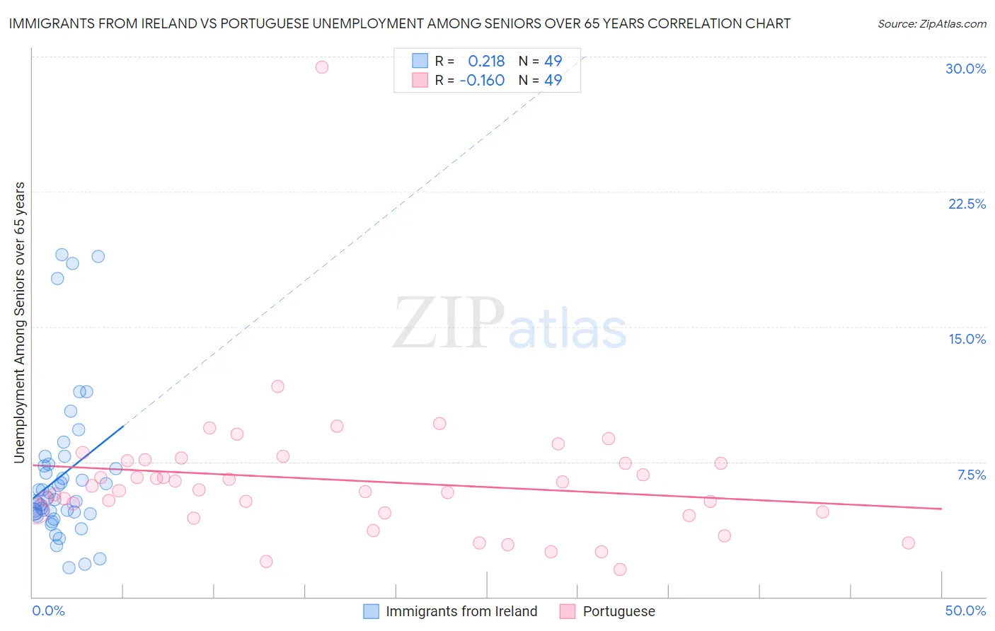 Immigrants from Ireland vs Portuguese Unemployment Among Seniors over 65 years