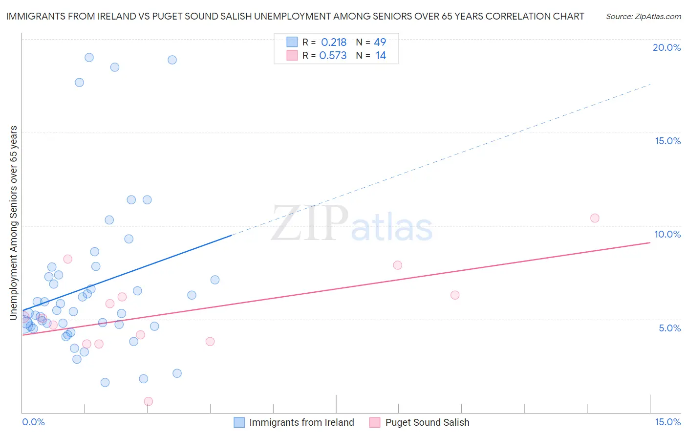 Immigrants from Ireland vs Puget Sound Salish Unemployment Among Seniors over 65 years