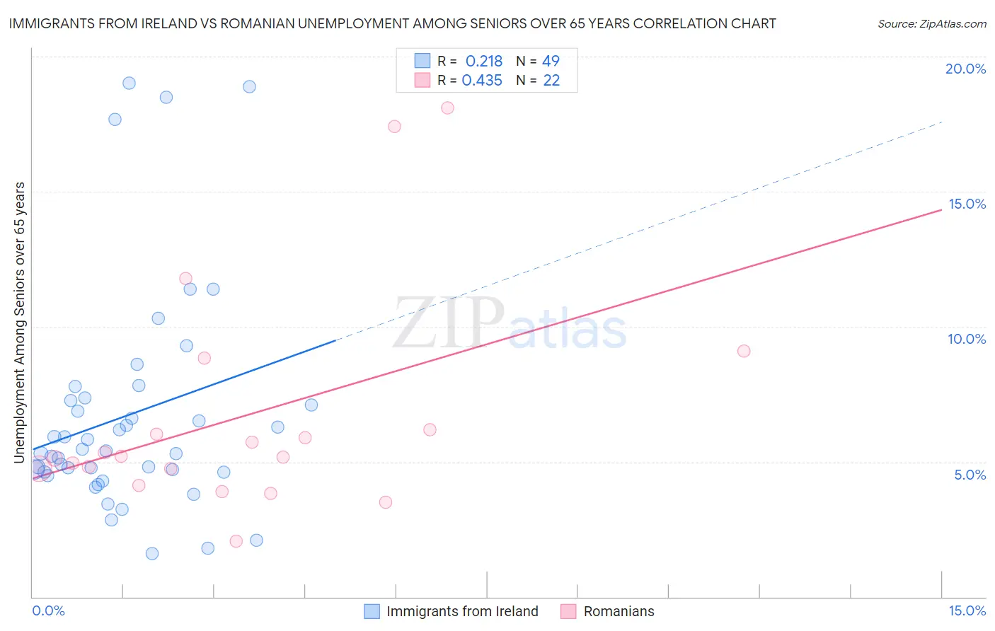 Immigrants from Ireland vs Romanian Unemployment Among Seniors over 65 years